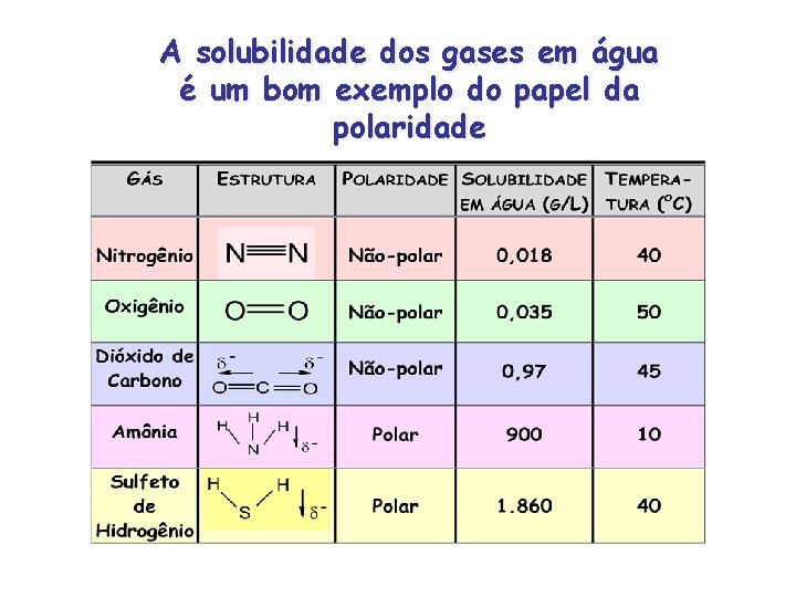 A solubilidade dos gases em água é um bom exemplo do papel da polaridade