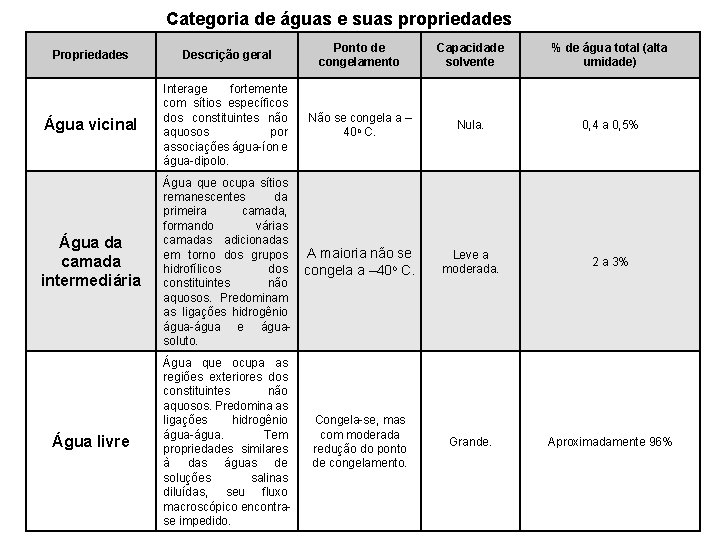 Categoria de águas e suas propriedades Propriedades Descrição geral Ponto de congelamento Capacidade solvente