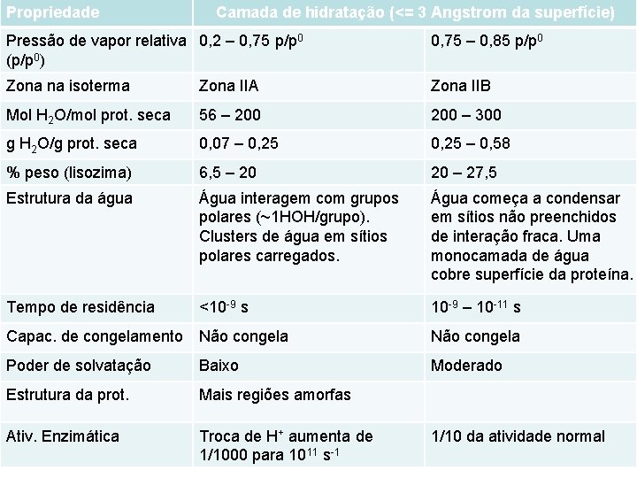 Propriedade Camada de hidratação (<= 3 Angstrom da superfície) Pressão de vapor relativa 0,