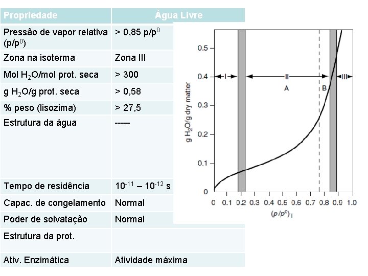 Propriedade Água Livre Pressão de vapor relativa > 0, 85 p/p 0 (p/p 0)