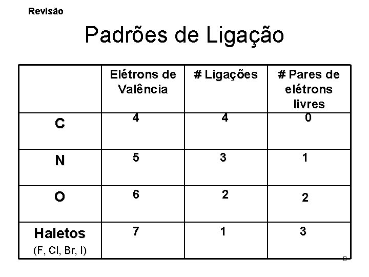 Revisão Padrões de Ligação Elétrons de Valência C 4 4 # Pares de elétrons