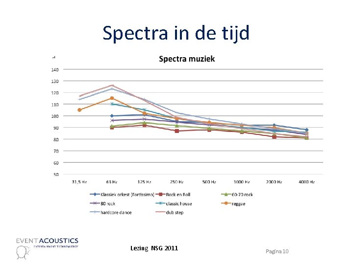 Spectra in de tijd Lezing NSG 2011 Pagina 10 