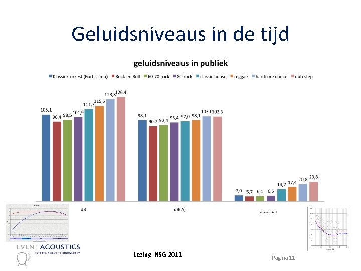 Geluidsniveaus in de tijd Lezing NSG 2011 Pagina 11 