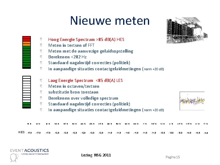 Nieuwe meten Hoog Energie Spectrum >85 d. B(A) HES Meten in tertsen of FFT