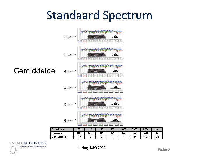 Standaard Spectrum Gemiddelde Octaafband 63 125 250 500 1. 000 2. 000 4. 000