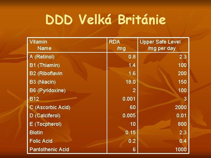 DDD Velká Británie Vitamin Name RDA /mg Upper Safe Level /mg per day A