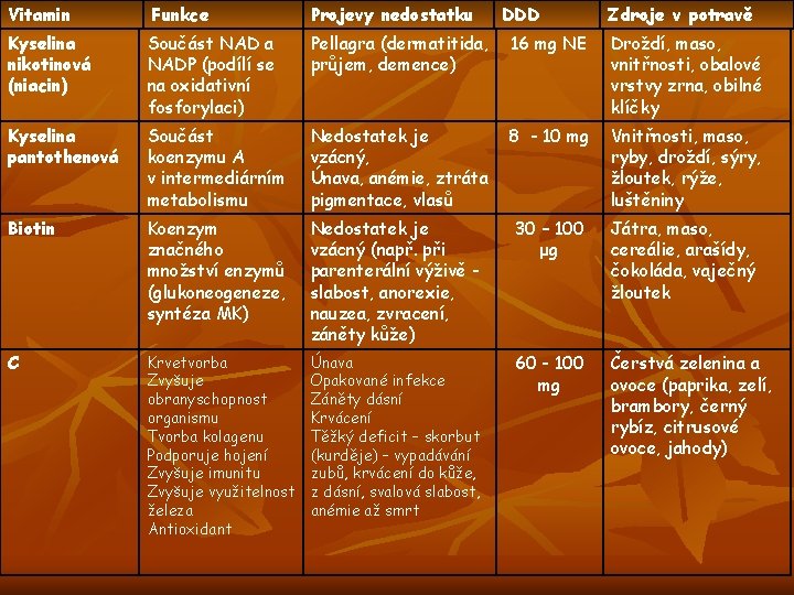 Vitamin Funkce Projevy nedostatku DDD Zdroje v potravě Kyselina nikotinová (niacin) Součást NAD a