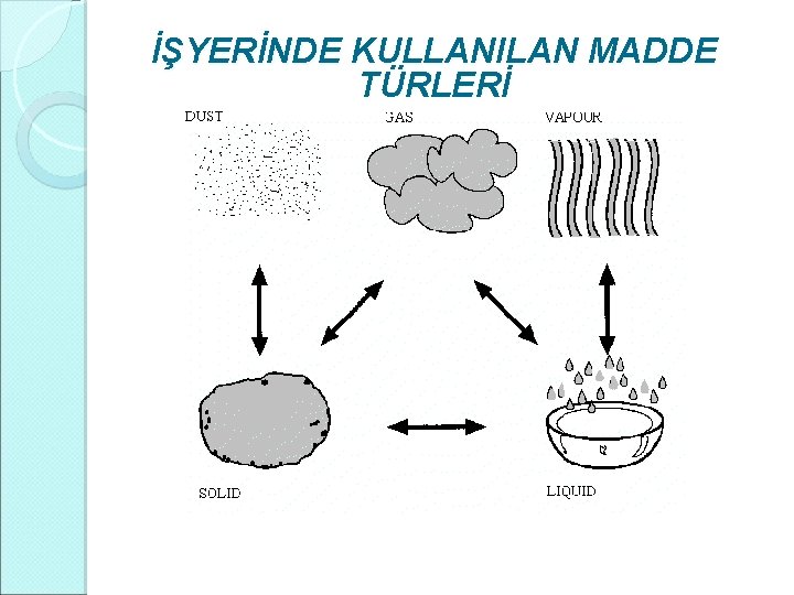 İŞYERİNDE KULLANILAN MADDE TÜRLERİ İŞYERİNDE KULLANILAN MADDE TÜRLERİ