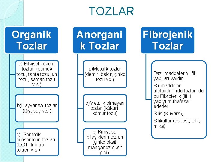 TOZLAR Organik Tozlar Anorgani k Tozlar Fibrojenik Tozlar a) Bitkisel kökenli tozlar (pamuk tozu, TOZLAR Organik Tozlar Anorgani k Tozlar Fibrojenik Tozlar a) Bitkisel kökenli tozlar (pamuk tozu,