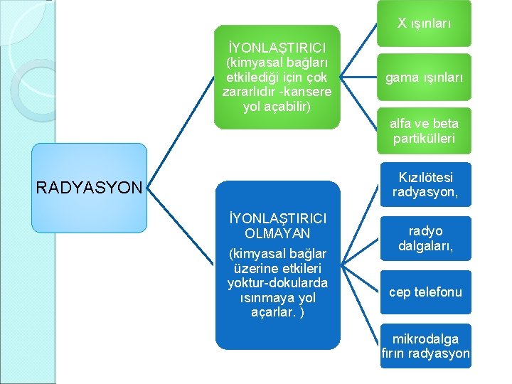 X ışınları İYONLAŞTIRICI (kimyasal bağları etkilediği için çok zararlıdır -kansere yol açabilir) gama ışınları X ışınları İYONLAŞTIRICI (kimyasal bağları etkilediği için çok zararlıdır -kansere yol açabilir) gama ışınları