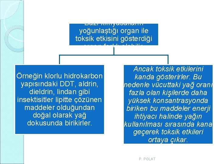 Bazı kimyasalların yoğunlaştığı organ ile toksik etkisini gösterdiği organ farklı olabilir. Örneğin klorlu hidrokarbon Bazı kimyasalların yoğunlaştığı organ ile toksik etkisini gösterdiği organ farklı olabilir. Örneğin klorlu hidrokarbon