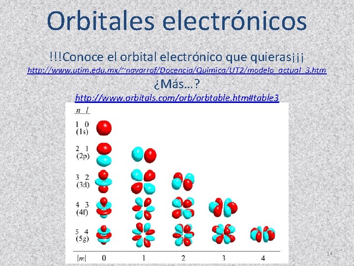 Orbitales electrónicos !!!Conoce el orbital electrónico que quieras¡¡¡ http: //www. utim. edu. mx/~navarrof/Docencia/Quimica/UT 2/modelo_actual_3.