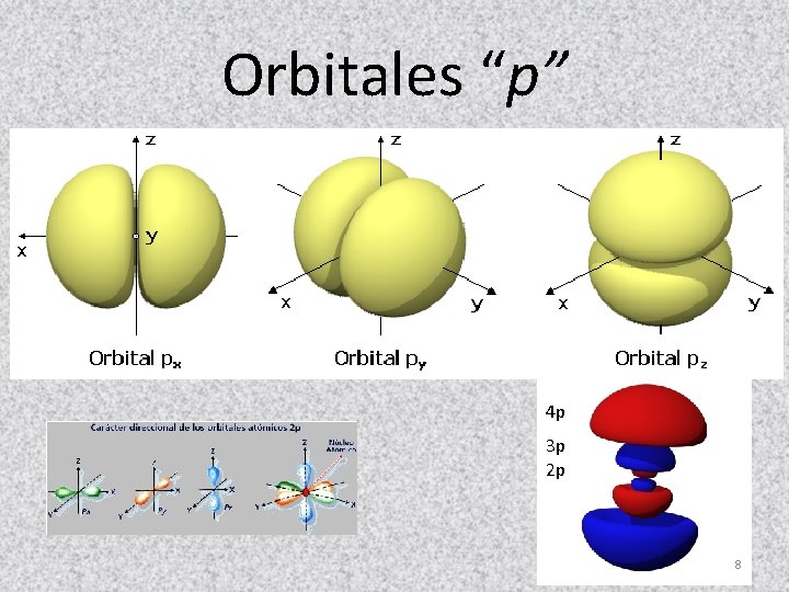 Orbitales “p” 4 p 3 p 2 p 8 