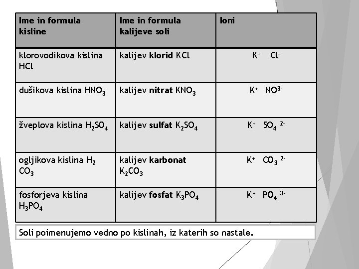 Ime in formula kisline Ime in formula kalijeve soli Ioni klorovodikova kislina HCl kalijev