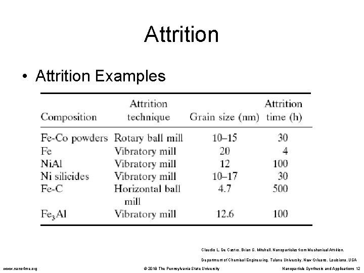 Attrition • Attrition Examples Claudio L. De Castro, Brian S. Mitchell. Nanoparticles from Mechanical