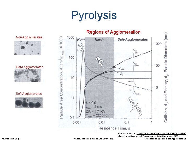 Pyrolysis Regions of Agglomeration Non-Agglomerates Hard Agglomerates Soft Agglomerates www. nano 4 me. org