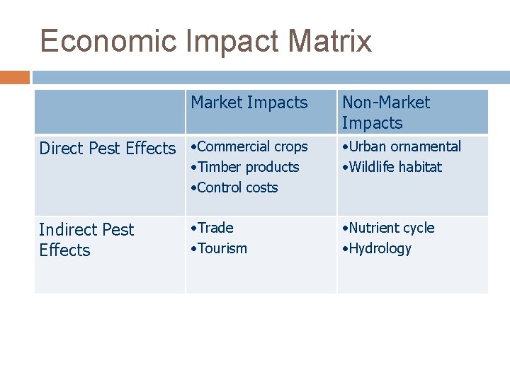 Economic Impact Matrix Market Impacts Direct Pest Effects • Commercial crops • Timber products