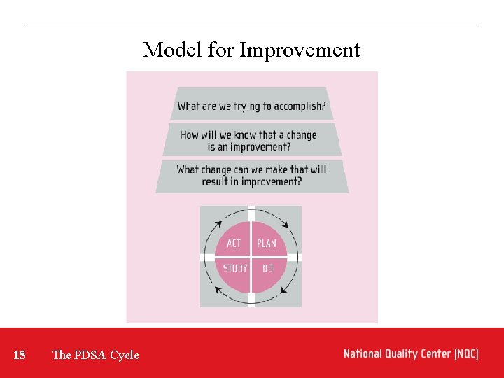 Model for Improvement 15 The PDSA Cycle 
