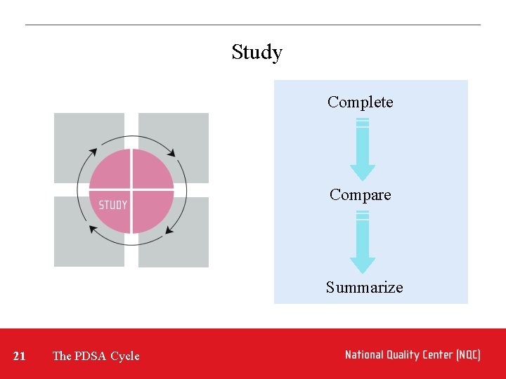 Study Complete Compare Summarize 21 The PDSA Cycle 