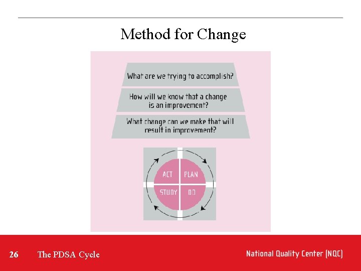 Method for Change 26 The PDSA Cycle 