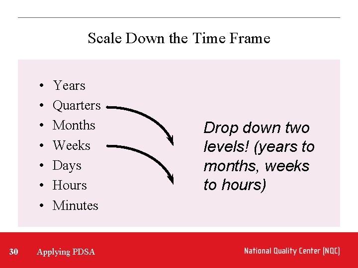 Scale Down the Time Frame • • 30 Years Quarters Months Weeks Days Hours