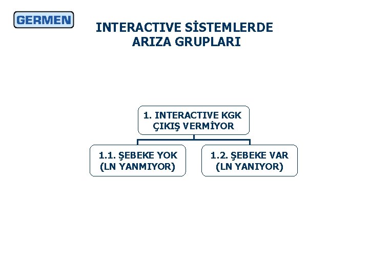 INTERACTIVE SİSTEMLERDE ARIZA GRUPLARI 1. INTERACTIVE KGK ÇIKIŞ VERMİYOR 1. 1. ŞEBEKE YOK (LN