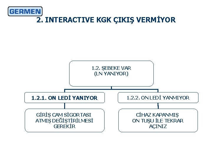 2. INTERACTIVE KGK ÇIKIŞ VERMİYOR 1. 2. ŞEBEKE VAR (LN YANIYOR) 1. 2. 1.