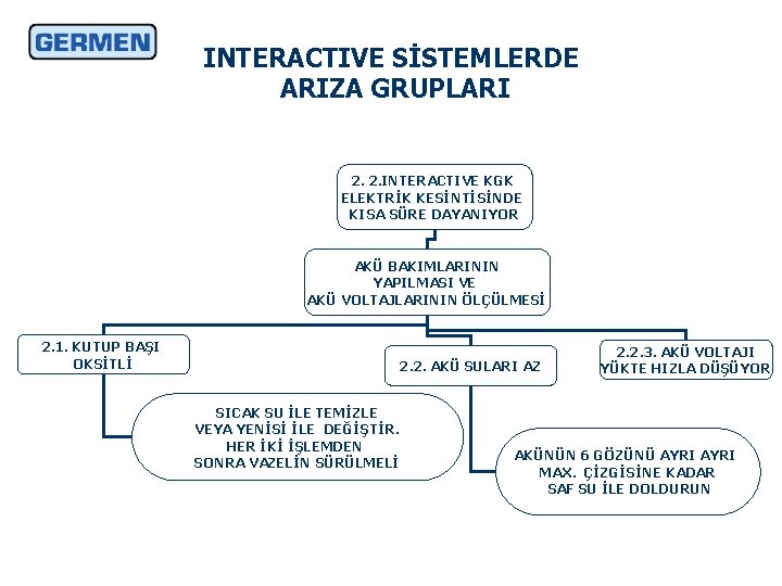 INTERACTIVE SİSTEMLERDE ARIZA GRUPLARI 2. 2. INTERACTIVE KGK ELEKTRİK KESİNTİSİNDE KISA SÜRE DAYANIYOR AKÜ