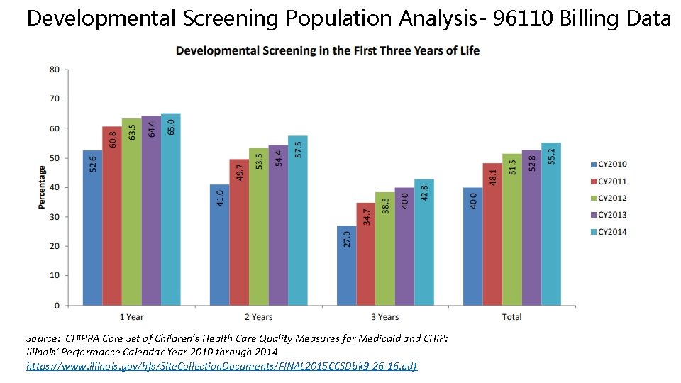 Developmental Screening Population Analysis- 96110 Billing Data Source: CHIPRA Core Set of Children’s Health