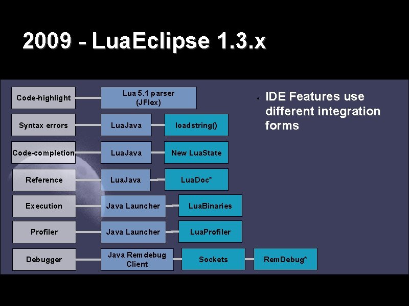 2009 - Lua. Eclipse 1. 3. x Code-highlight Lua 5. 1 parser (JFlex) Syntax