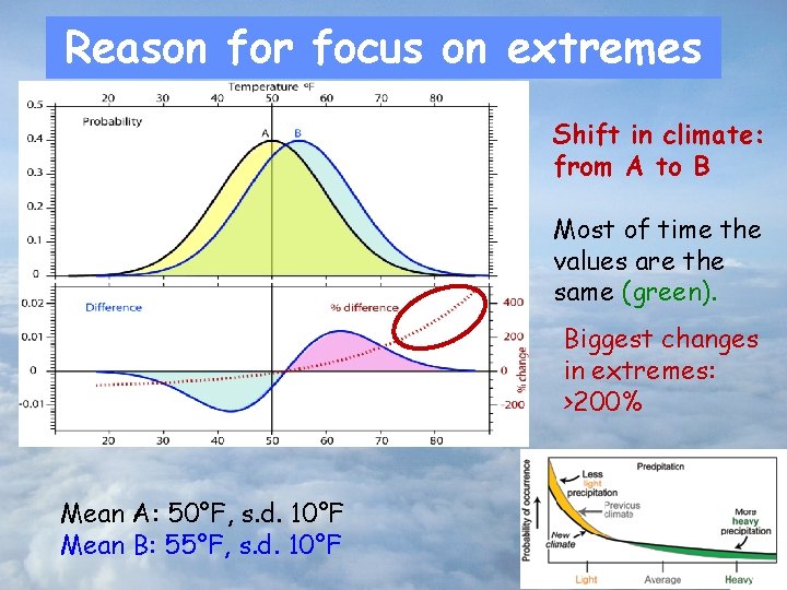 Reason for focus on extremes Shift in climate: from A to B Most of