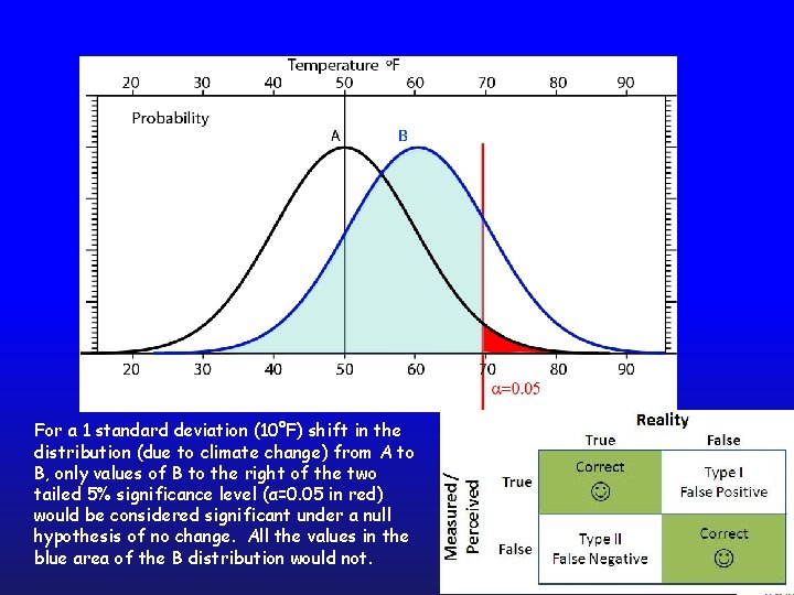 For a 1 standard deviation (10°F) shift in the distribution (due to climate change)