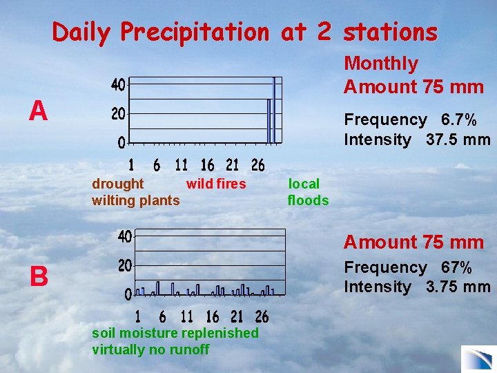 Daily Precipitation at 2 stations Monthly Amount 75 mm A Frequency 6. 7% Intensity