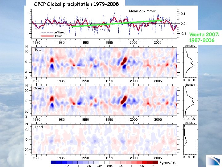 GPCP Global precipitation 1979 -2008 Wentz 2007: 1987 -2006 