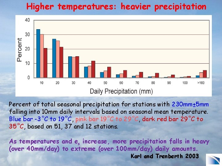 Higher temperatures: heavier precipitation Percent of total seasonal precipitation for stations with 230 mm±