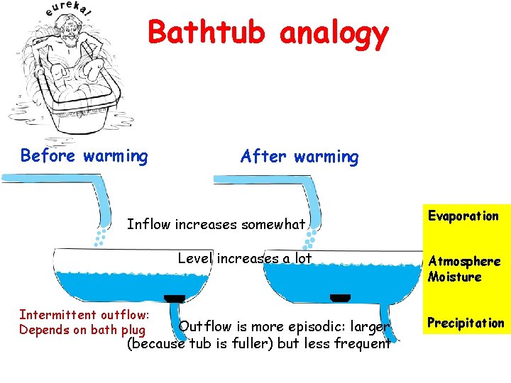 Bathtub analogy Before warming After warming Inflow increases somewhat Level increases a lot Intermittent