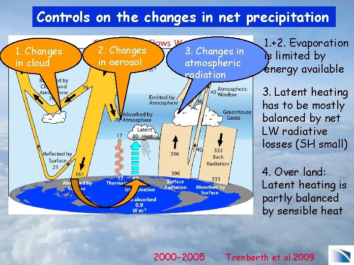 Controls on the changes in net precipitation 1. Changes in cloud 2. Changes in