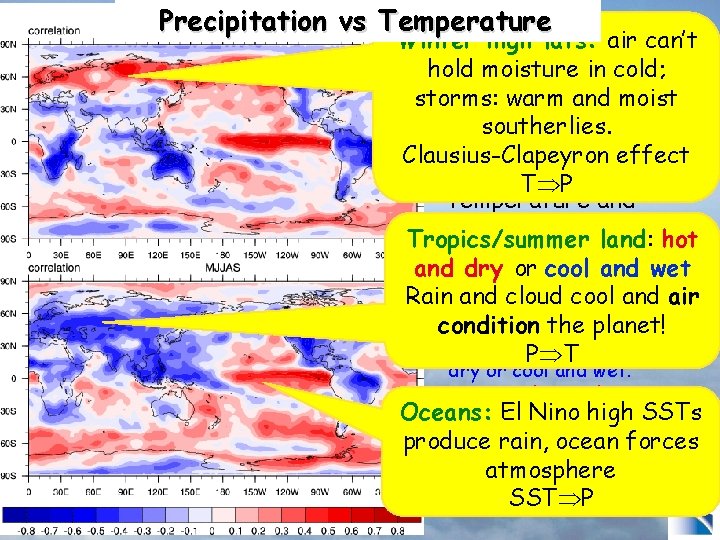Precipitation vs Temperature Winter high lats: air can’t Nov-March hold moisture in cold; storms: