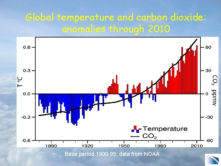 Global temperature and carbon dioxide: anomalies through 2010 Base period 1900 -99; data from