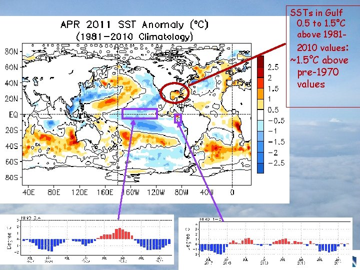 SSTs in Gulf 0. 5 to 1. 5°C above 1981 - 2010 values: ~1.