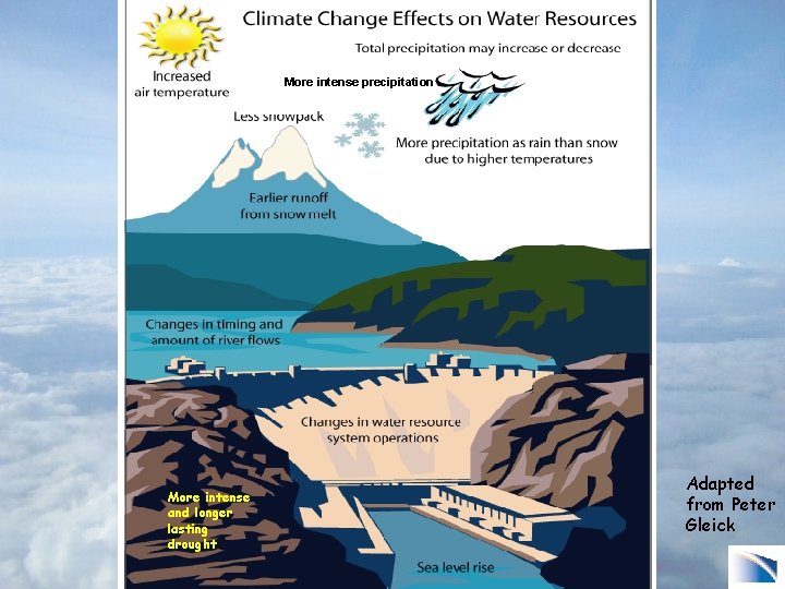 More intense precipitation More intense and longer lasting drought Adapted from Peter Gleick 