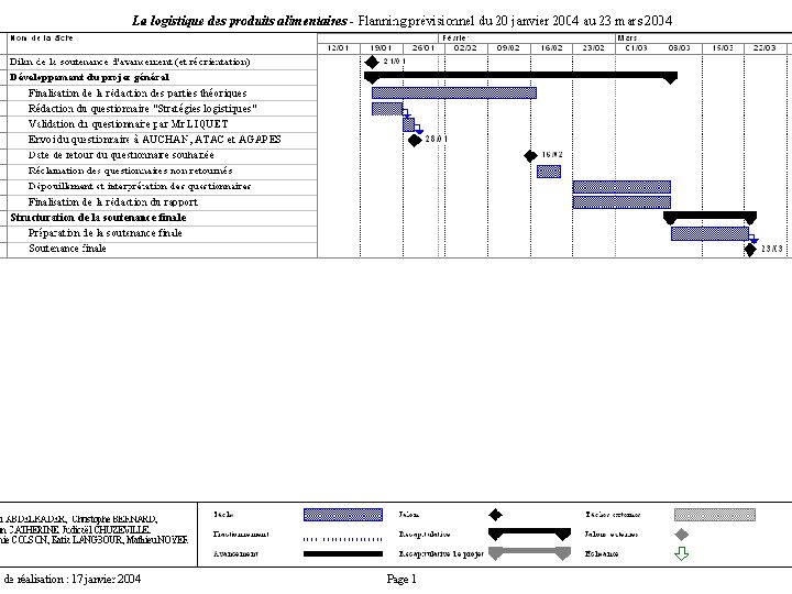 INTRODUCTION Planning prévisionnel I) LE PROJET GENERAL 1. Problématique 2. Avancement 3. Planning prévisionnel