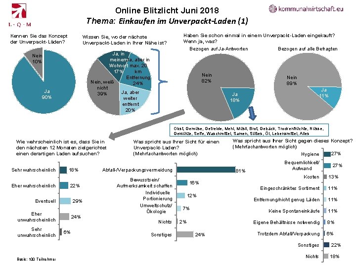 Online Blitzlicht Juni 2018 Thema: Einkaufen im Unverpackt-Laden (1) Kennen Sie das Konzept der