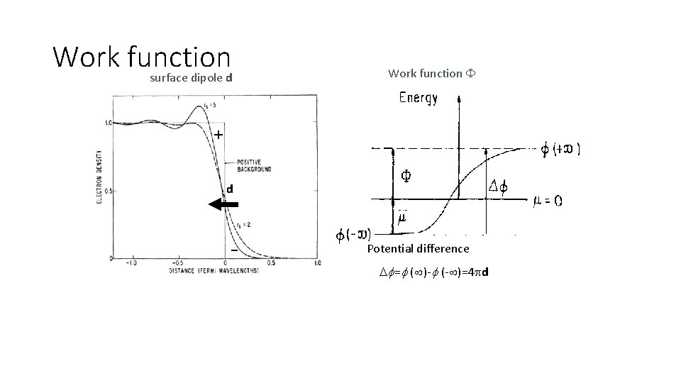 Work function surface dipole d Work function F + d - Potential difference Df=f