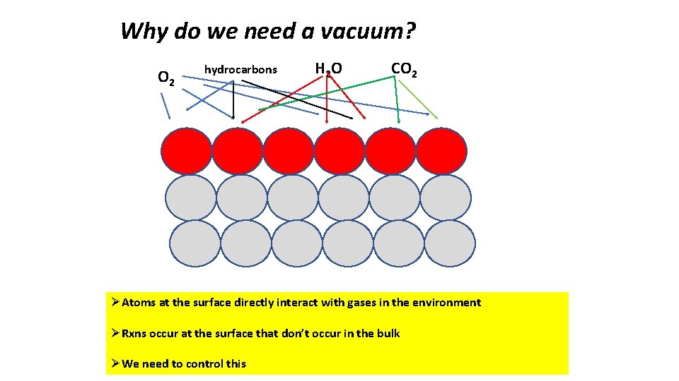 Why do we need a vacuum? O 2 hydrocarbons H 2 O CO 2