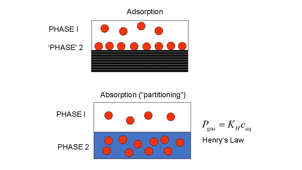 Adsorption PHASE I ‘PHASE’ 2 Absorption (“partitioning”) PHASE I PHASE 2 Henry’s Law 