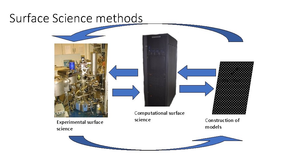 Surface Science methods AB+C=>AC+B Experimental surface science Computational surface science Construction of models 