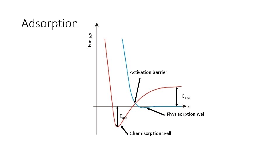 Energy Adsorption Activation barrier Ediss Eads z Physisorption well Chemisorption well 
