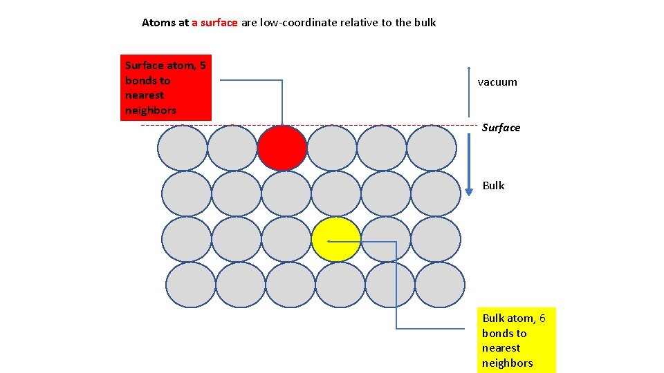 Atoms at a surface are low-coordinate relative to the bulk Surface atom, 5 bonds