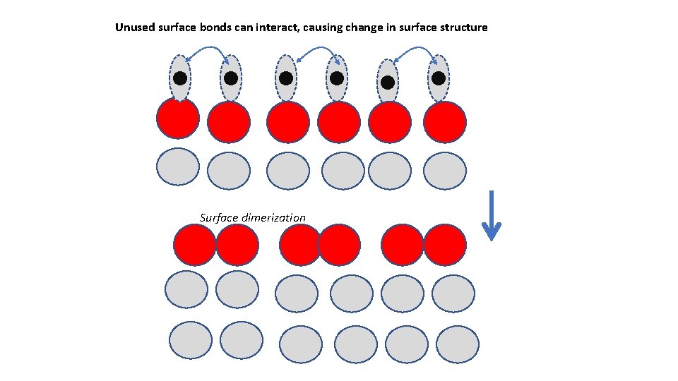Unused surface bonds can interact, causing change in surface structure Surface dimerization 